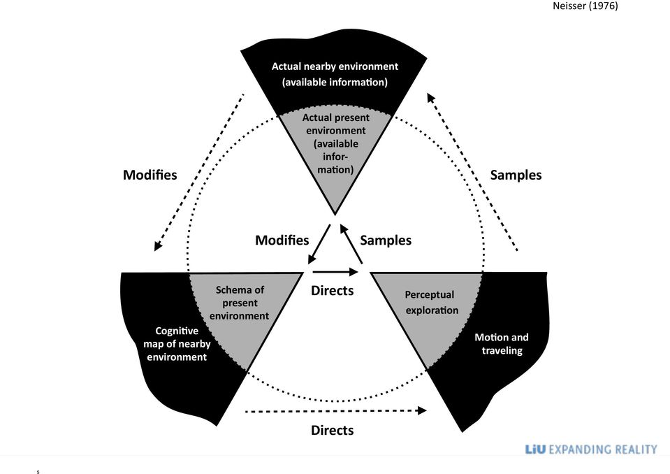 Modifies Samples Schema of present environment Cogni5ve map of