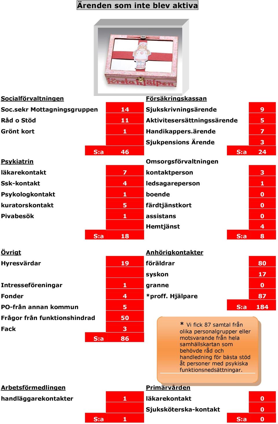 färdtjänstkort 0 Pivabesök 1 assistans 0 Övrigt Hemtjänst 4 S:a 18 S:a 8 Anhörigkontakter Hyresvärdar 19 föräldrar 80 4 syskon 17 Intresseföreningar 1 granne 0 Fonder 4 *proff.