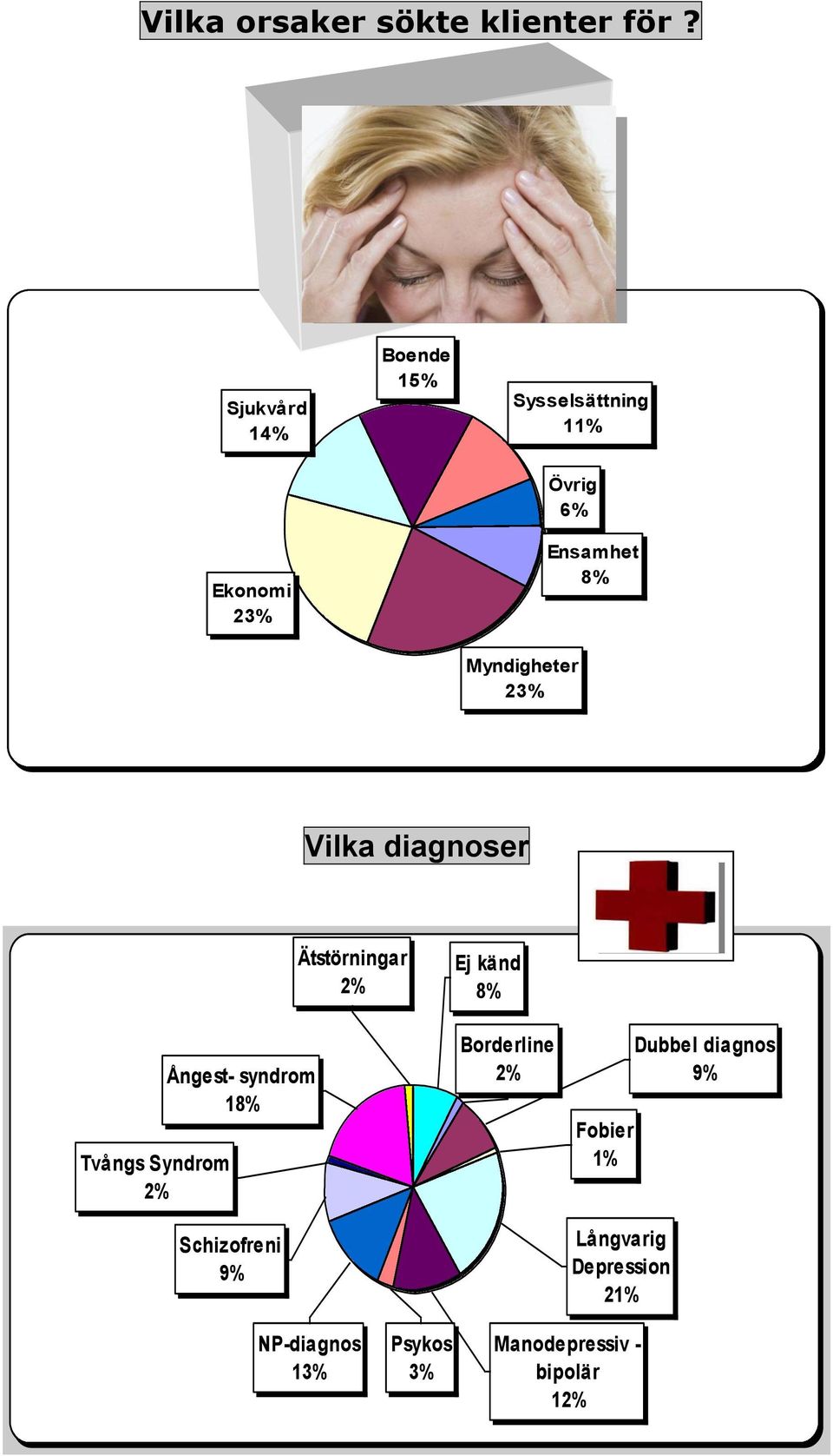 Ensamhet 8% Vilka diagnoser Tvångs Syndrom 2% Ångest- syndrom 18% Schizofreni 9%