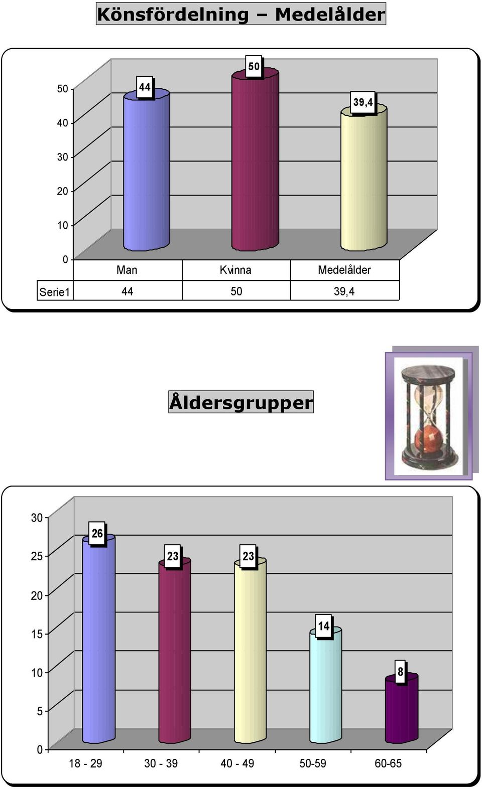 50 39,4 Åldersgrupper 30 26 25 23 23 20 15