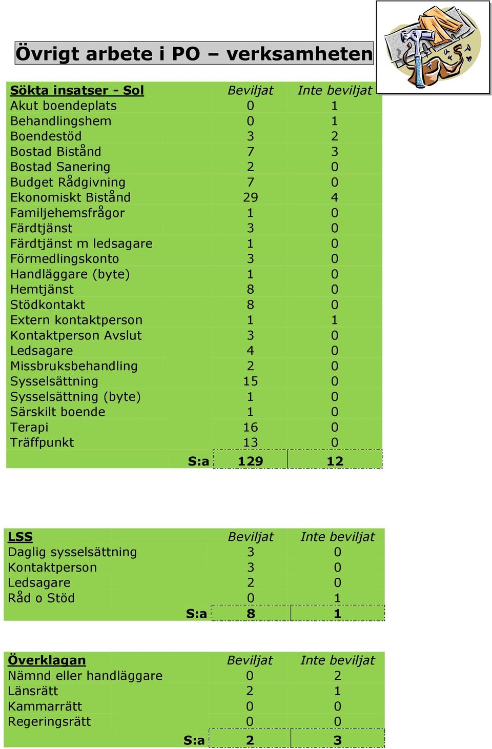 Kontaktperson Avslut 3 0 Ledsagare 4 0 Missbruksbehandling 2 0 Sysselsättning 15 0 Sysselsättning (byte) 1 0 Särskilt boende 1 0 Terapi 16 0 Träffpunkt 13 0 S:a 129 12 LSS Beviljat Inte