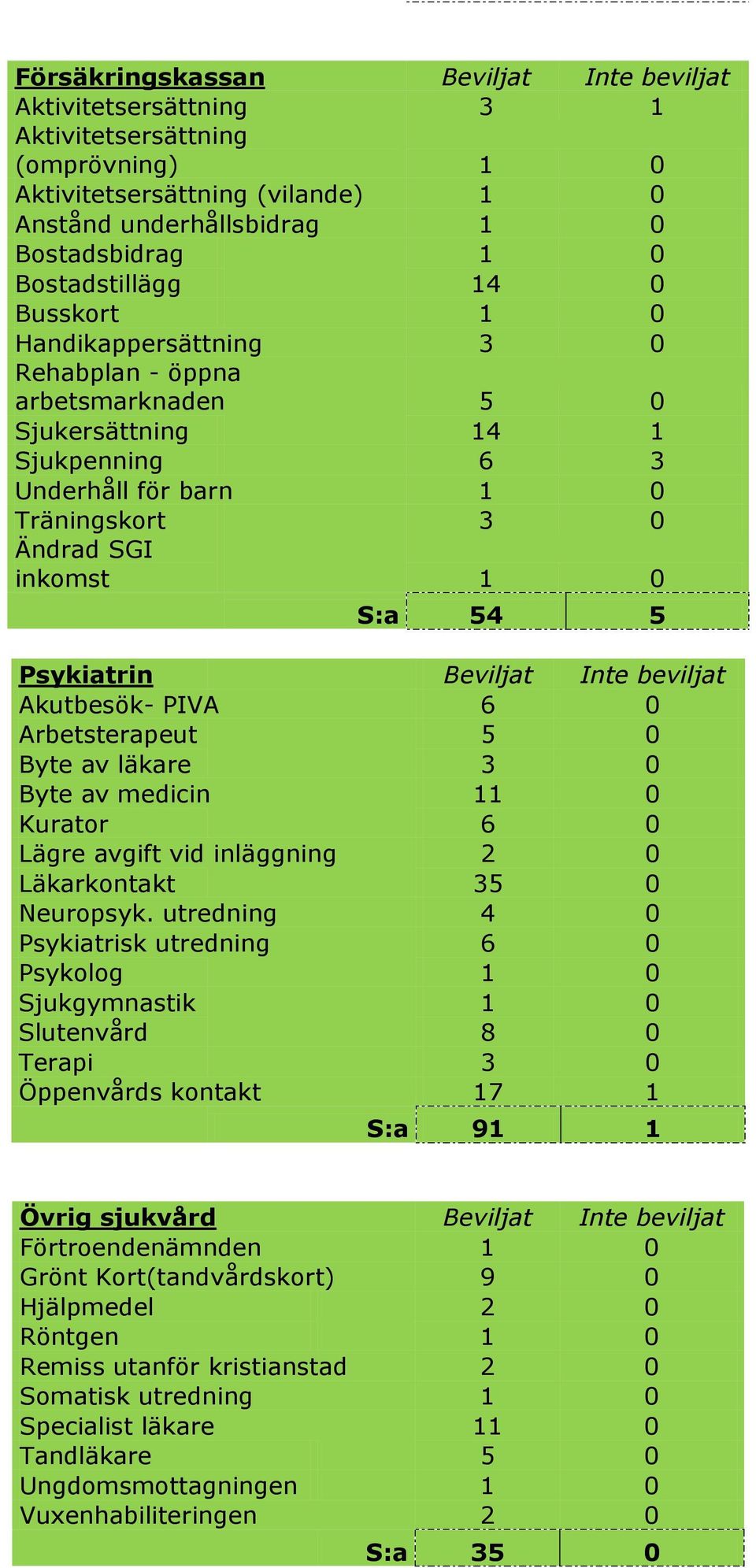 54 5 Psykiatrin Beviljat Inte beviljat Akutbesök- PIVA 6 0 Arbetsterapeut 5 0 Byte av läkare 3 0 Byte av medicin 11 0 Kurator 6 0 Lägre avgift vid inläggning 2 0 Läkarkontakt 35 0 Neuropsyk.