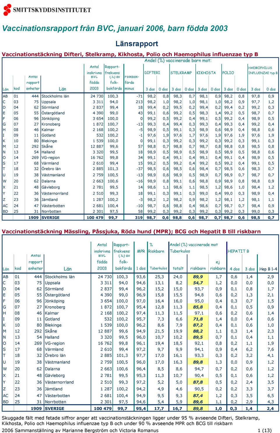 75 Uppsala 3 311 94,0 213 98,2 1,0 98,2 1,0 98,1 1,0 98,2 0,9 97,7 1,2 D 04 62 Sörmland 2 837 99,4 18 99,4 0,2 99,5 0,2 99,4 0,2 99,4 0,2 99,2 0,3 E 05 55 Östergötland 4 390 99,0 43 99,1 0,6 99,2 0,5