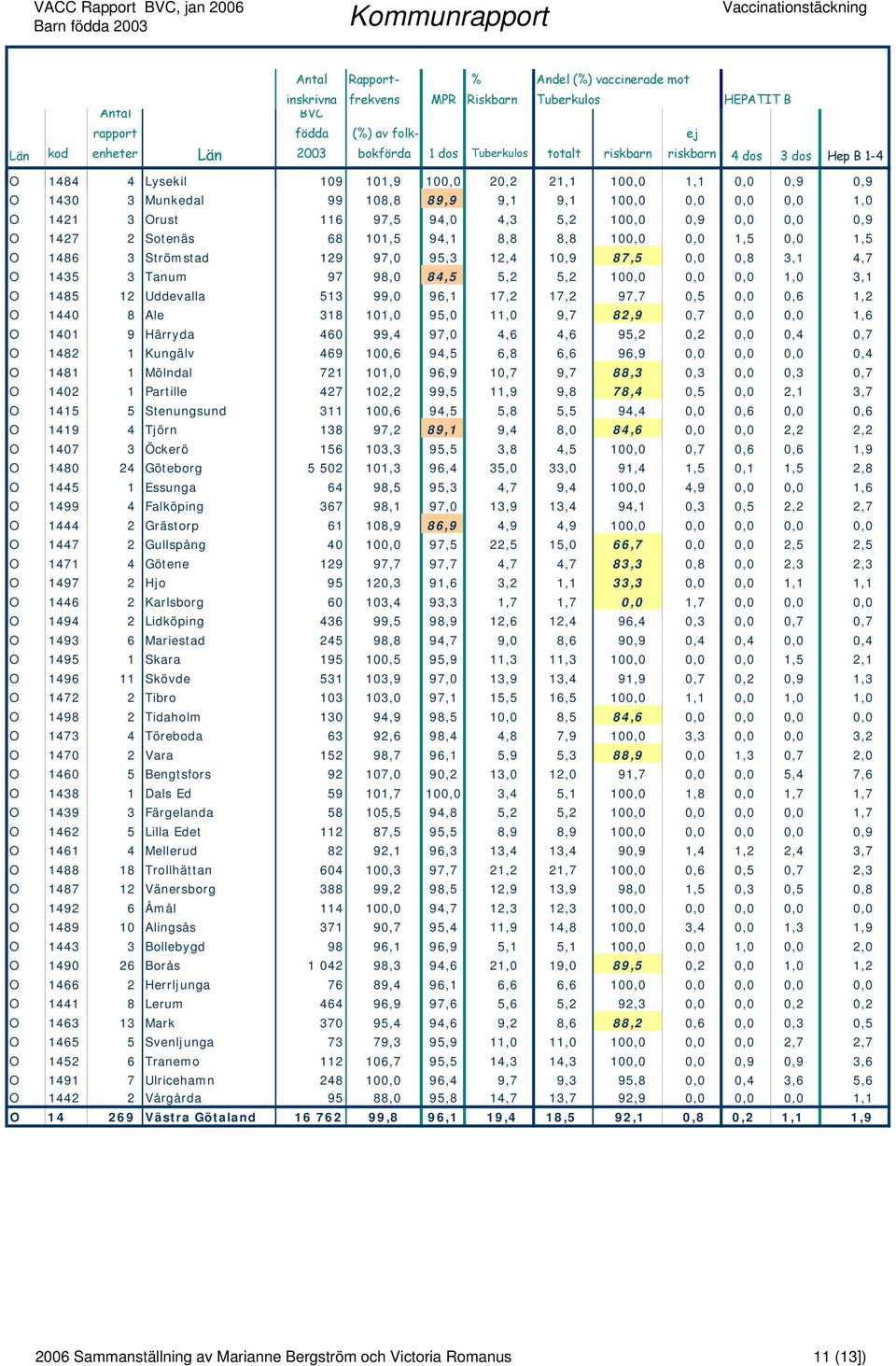 97,2 O 1407 3 Öckerö 156 103,3 O 1480 24 Göteborg 5 502 101,3 O 1445 1 Essunga 64 98,5 O 1499 4 Falköping 367 98,1 O 1444 2 Grästorp 61 108,9 O 1447 2 Gullspång 40 100,0 O 1471 4 Götene 129 97,7 O