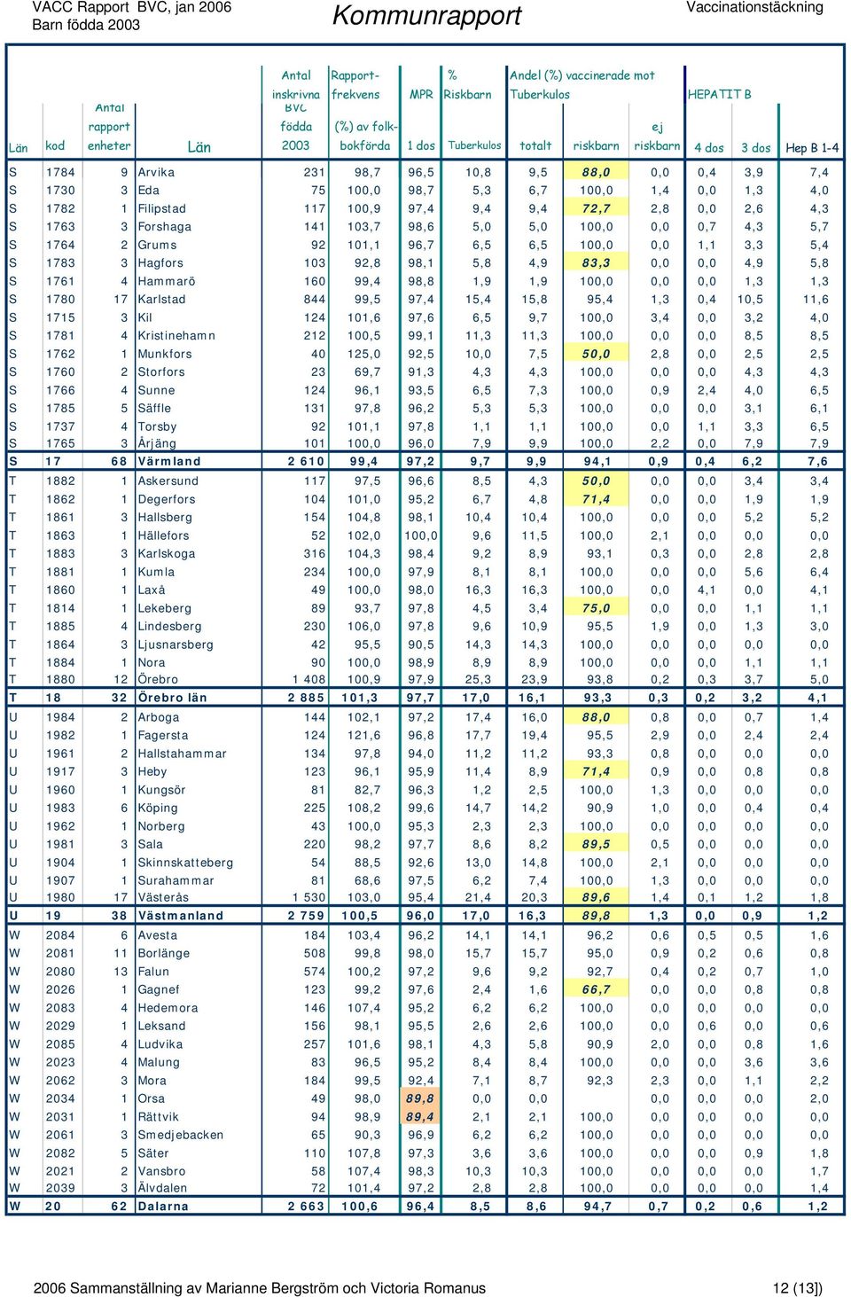 97,8 S 1737 4 Torsby 92 101,1 S 1765 3 Årjäng 101 100,0 S 17 68 Värmland 2 610 99,4 T 1882 1 Askersund 117 97,5 T 1862 1 Degerfors 104 101,0 T 1861 3 Hallsberg 154 104,8 T 1863 1 Hällefors 52 102,0 T