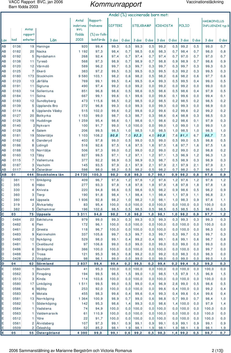 0,9 98,9 0,7 98,6 0,9 AB 0120 12 Värmdö 589 96,2 99,7 0,3 99,7 0,3 99,7 0,3 99,7 0,3 99,3 0,3 AB 0125 7 Ekerö 383 97,2 99,5 0,3 99,5 0,3 99,5 0,3 99,2 0,3 99,5 0,3 AB 0180 173 Stockholm 9 580 103,1