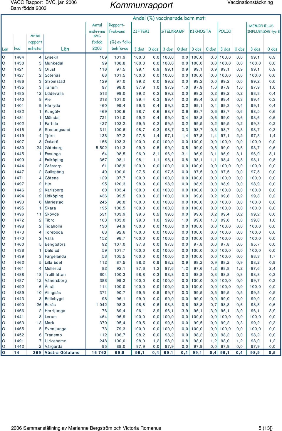 100,0 0,0 100,0 0,0 100,0 0,0 O 1486 3 Strömstad 129 97,0 99,2 0,0 99,2 0,0 99,2 0,0 99,2 0,0 99,2 0,0 O 1435 3 Tanum 97 98,0 97,9 1,0 97,9 1,0 97,9 1,0 97,9 1,0 97,9 1,0 O 1485 12 Uddevalla 513 99,0