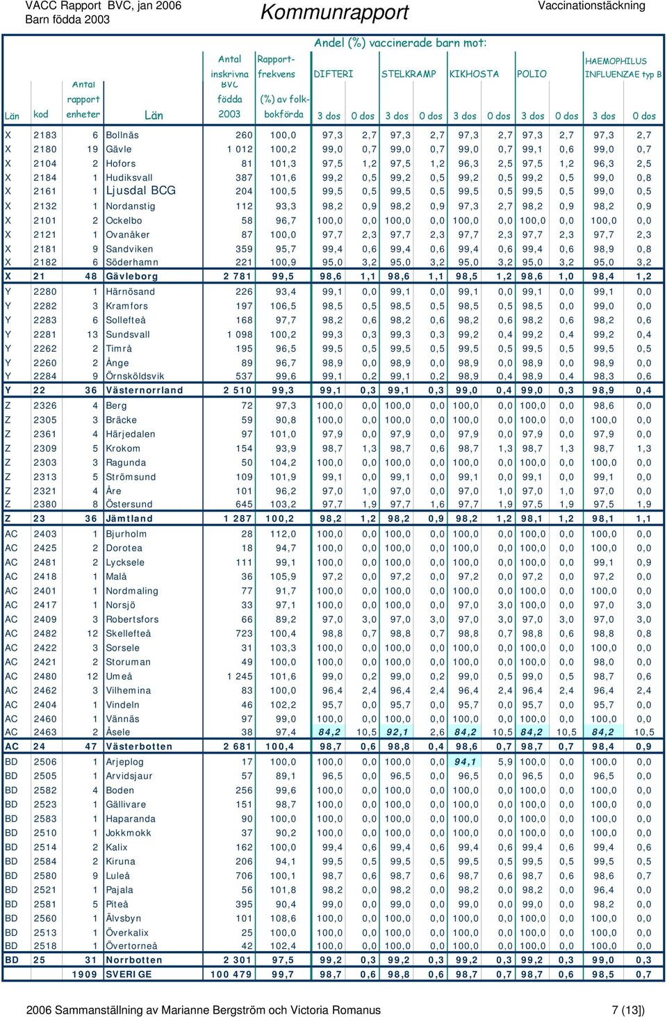 99,2 0,5 99,0 0,8 X 2161 1 Ljusdal BCG 204 100,5 99,5 0,5 99,5 0,5 99,5 0,5 99,5 0,5 99,0 0,5 X 2132 1 Nordanstig 112 93,3 98,2 0,9 98,2 0,9 97,3 2,7 98,2 0,9 98,2 0,9 X 2101 2 Ockelbo 58 96,7 100,0