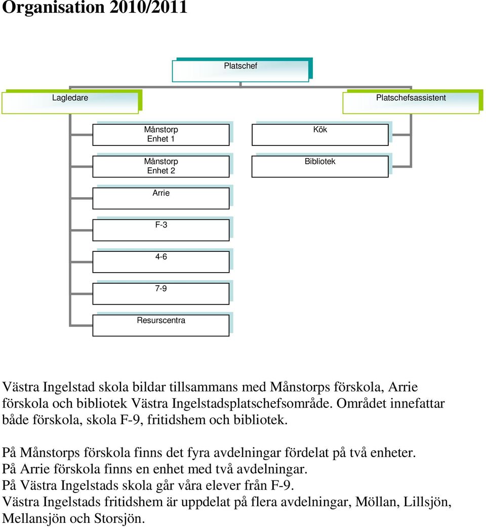 Området innefattar både förskola, skola F-9, fritidshem och bibliotek. På Månstorps förskola finns det fyra avdelningar fördelat på två enheter.