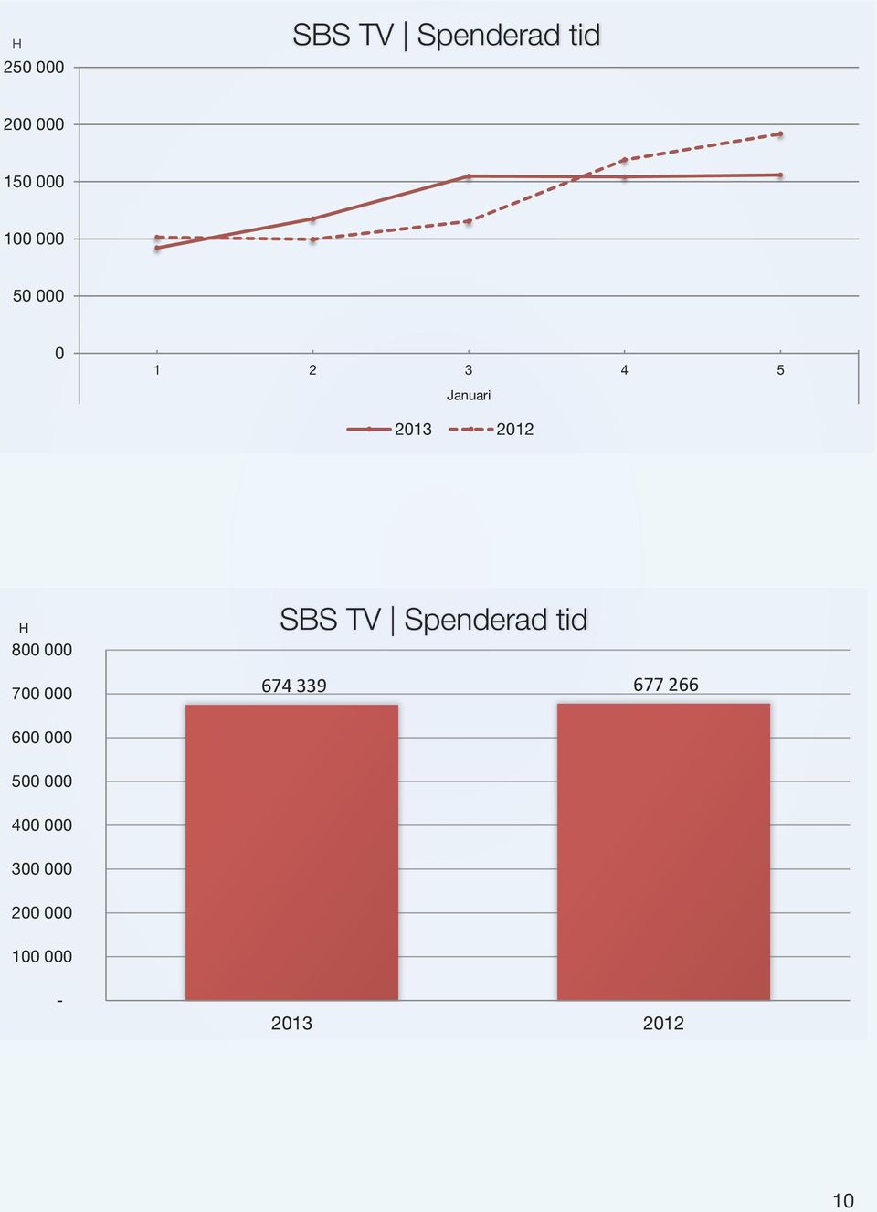 TV Spenderad tid 674