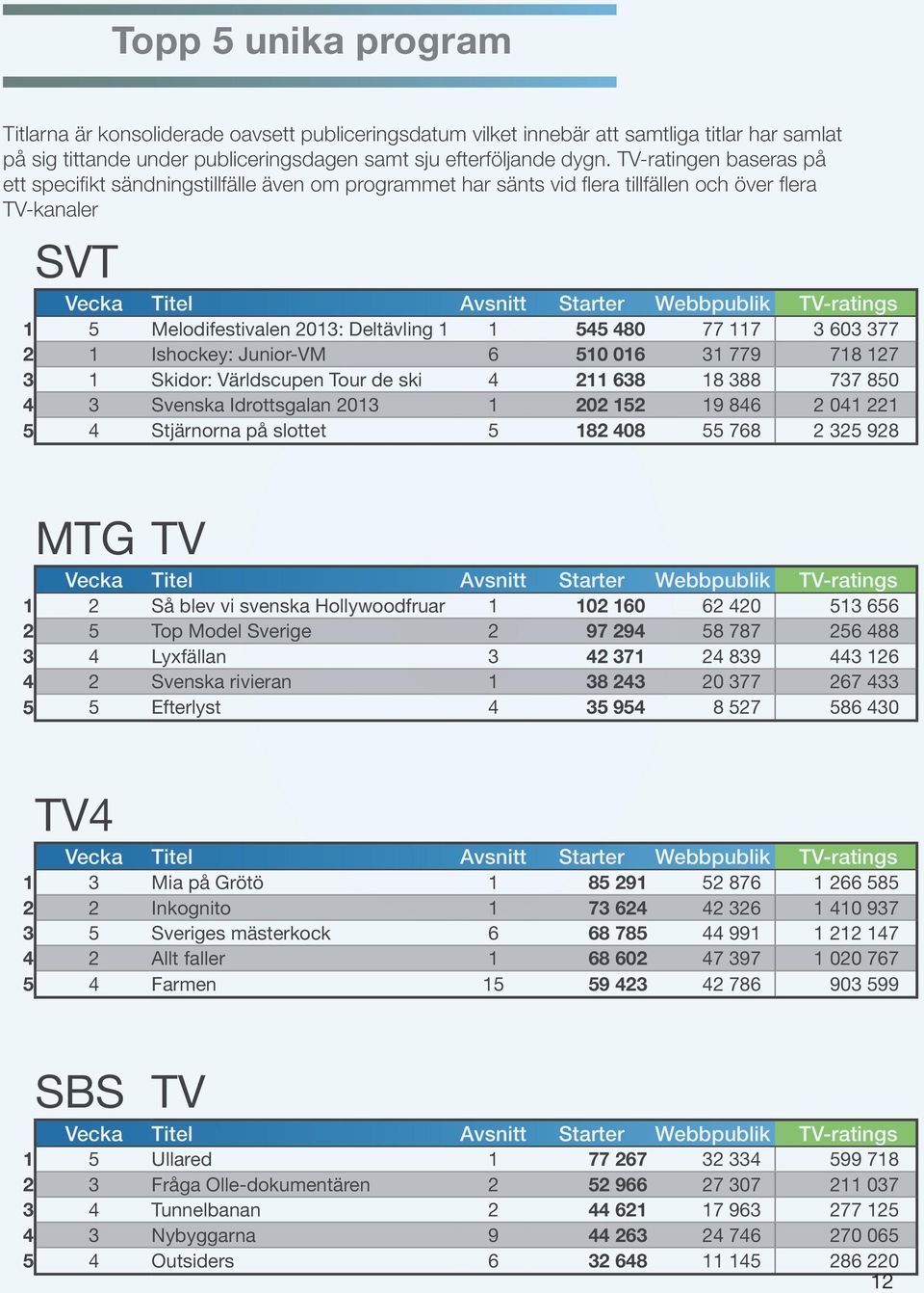 Melodifestivalen 213: Deltävling 1 1 545 48 77 117 3 63 377 2 1 Ishockey: Junior-VM 6 51 16 31 779 718 127 3 1 Skidor: Världscupen Tour de ski 4 211 638 18 388 737 85 4 3 Svenska Idrottsgalan 213 1