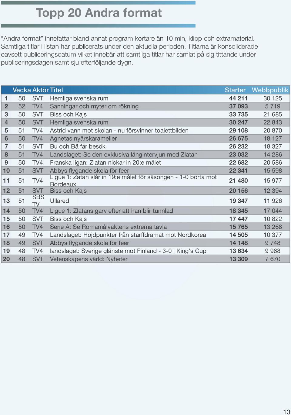 Vecka Aktör Titel Starter Webbpublik 1 5 SVT Hemliga svenska rum 44 211 3 125 2 52 TV4 Sanningar och myter om rökning 37 93 5 719 3 5 SVT Biss och Kajs 33 735 21 685 4 5 SVT Hemliga svenska rum 3 247