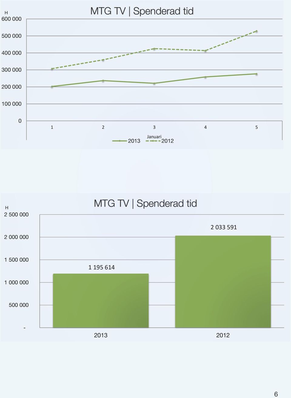 MTG TV Spenderad tid 2