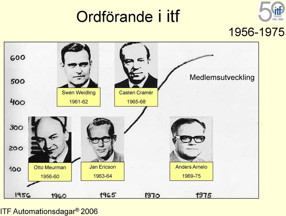 1961-62 Casten Cramér 1965-68 Otto