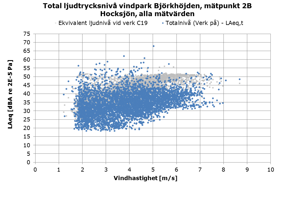 Figur 5.1 Samtliga uppmätta ljudnivåer i mätpunkt 1A, då verk A04 varit i drift, relaterade till vindhastigheten (vid verk C19).