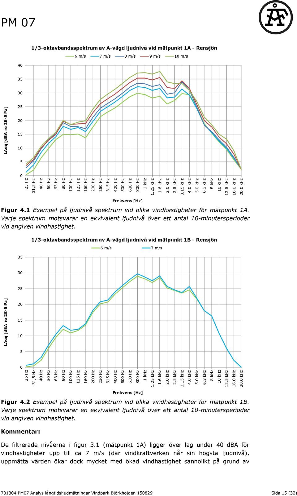 2 Exempel på ljudnivå spektrum vid olika vindhastigheter för mätpunkt 1B.