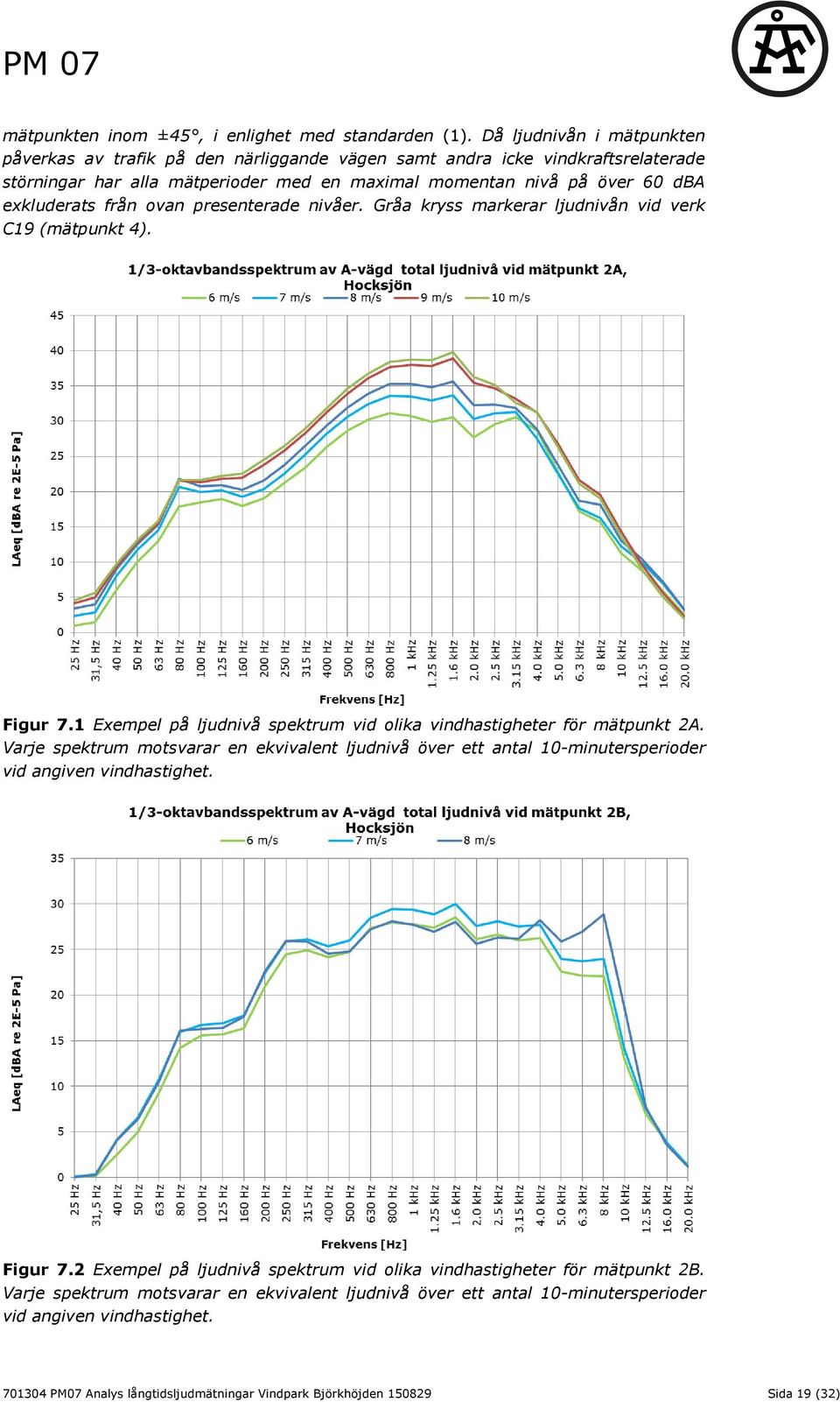ovan presenterade nivåer. Gråa kryss markerar ljudnivån vid verk C19 (mätpunkt 4). Figur 7.1 Exempel på ljudnivå spektrum vid olika vindhastigheter för mätpunkt 2A.