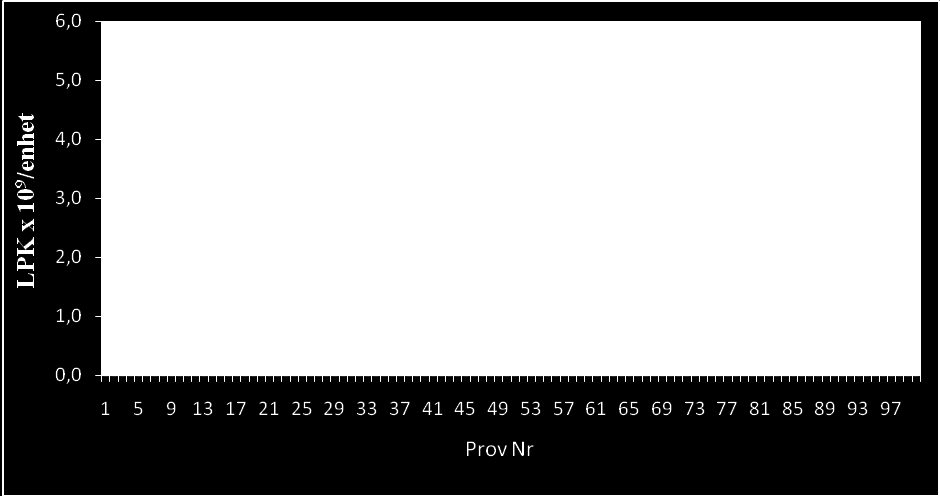 Statistik Regressionsanalys (Excel) användes i denna studie för att studera förhållandet mellan mätvärdena erhöll från Nageotte och Flödescytometri i 10 6 /enhet.