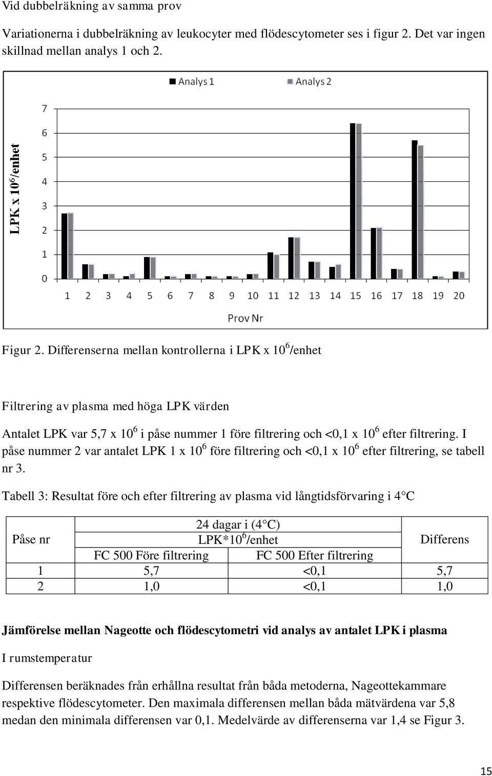 I påse nummer 2 var antalet LPK 1 x 10 6 före filtrering och <0,1 x 10 6 efter filtrering, se tabell nr 3.