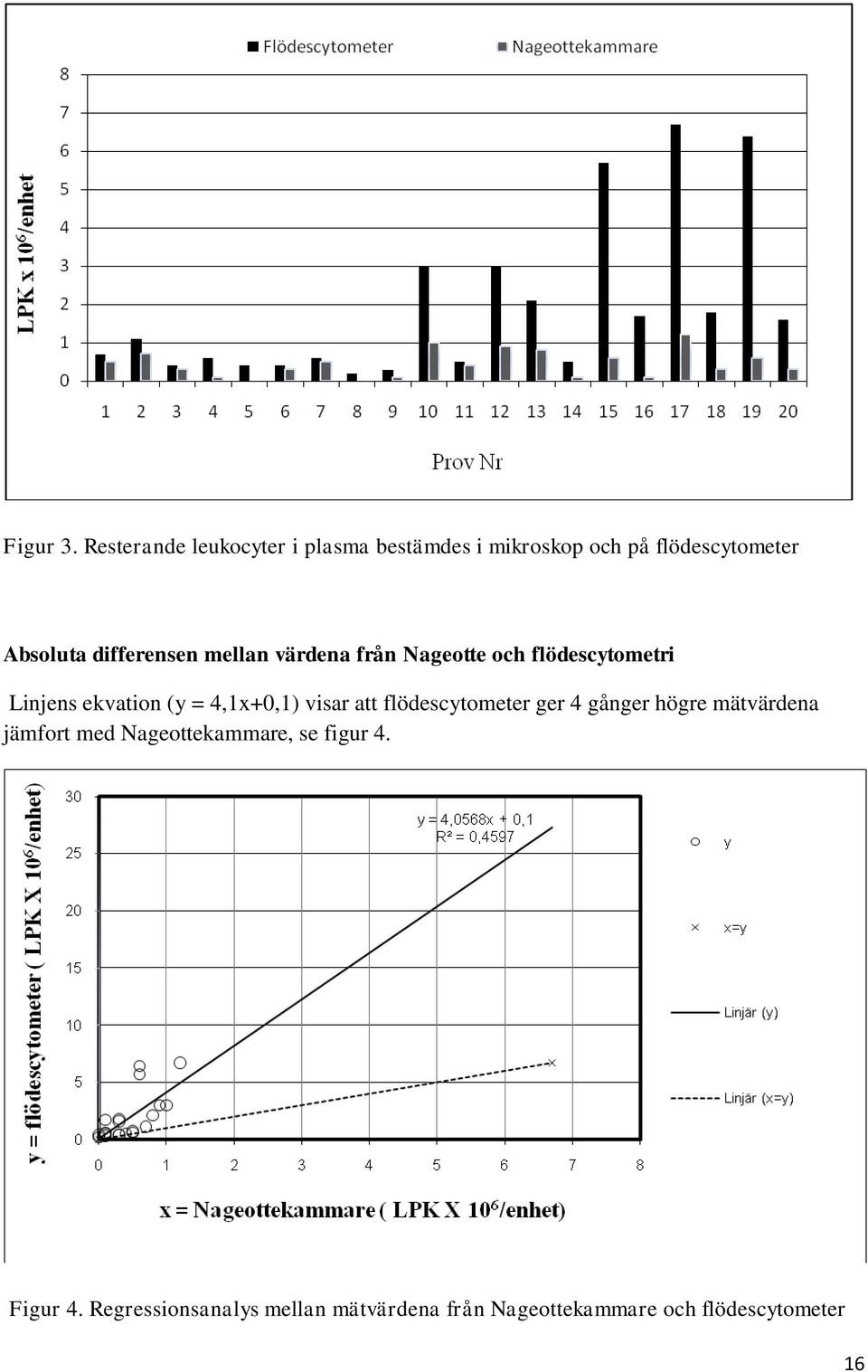 differensen mellan värdena från Nageotte och flödescytometri Linjens ekvation (y = 4,1x+0,1)