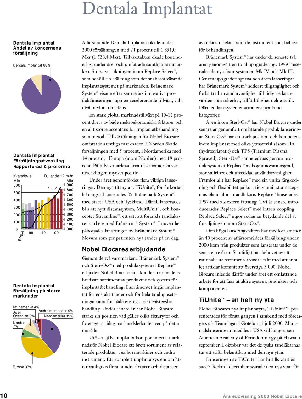 Nordamerika 39% Norden 7% Europa 37% Affärsområde Dentala Implantat ökade under 2000 försäljningen med 21 procent till 1 851,0 Mkr (1 528,4 Mkr).