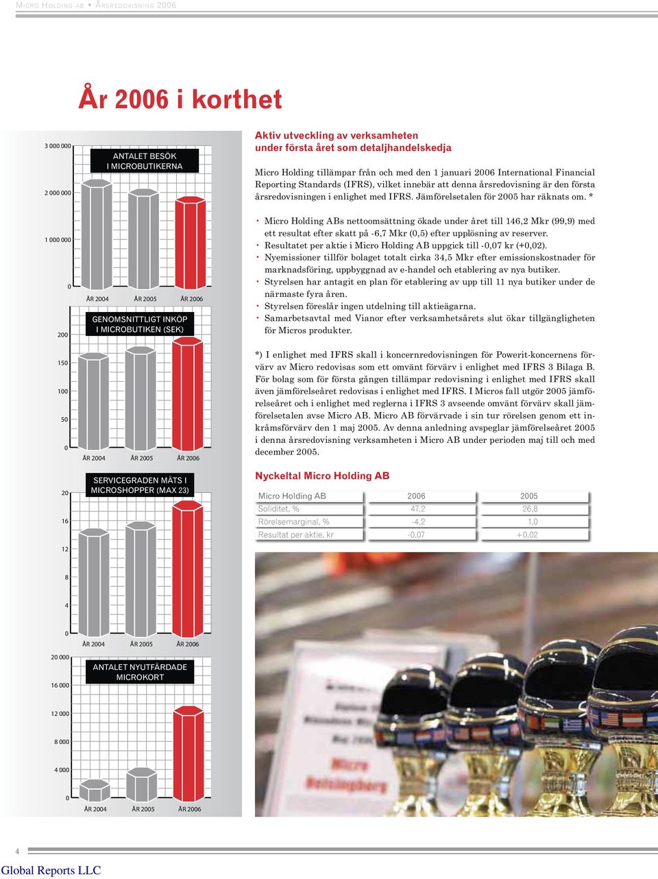 * 1 000 000 0 200 150 100 50 0 20 16 12 ÅR 2004 ÅR 2005 ÅR 2006 GENOMSNITTLIGT INKÖP I MICROBUTIKEN (SEK) ÅR 2004 ÅR 2005 ÅR 2006 SERVICEGRADEN MÄTS I MICROSHOPPER (MAX 23) Micro Holding ABs