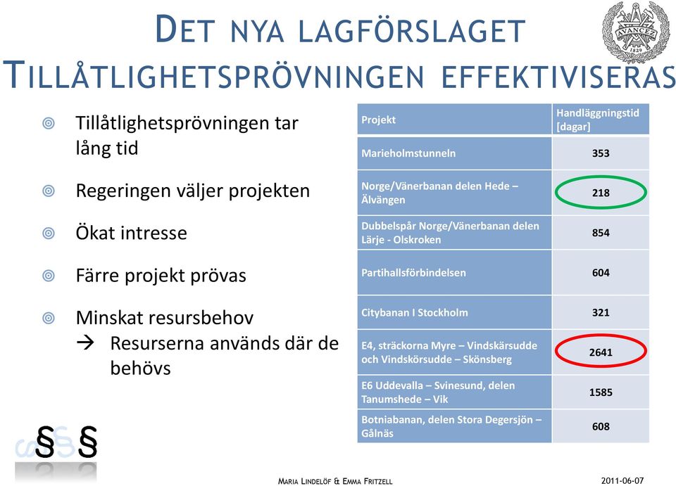 - Olskroken 854 Färre projekt prövas Minskat resursbehov Resurserna används där de behövs Partihallsförbindelsen 604 Citybanan I Stockholm 321