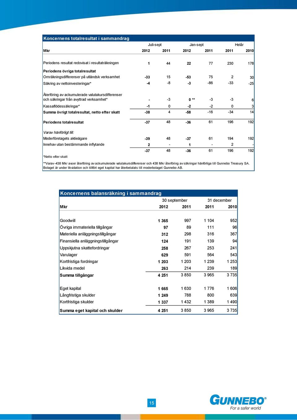 Kassaflödessäkringar* -1 0-2 -2 0 3 Summa övrigt totalresultat, netto efter skatt -38 4-58 -16-34 14 Periodens totalresultat -37 48-36 61 196 192 Varav hänförligt till: Moderföretagets aktieägare -39