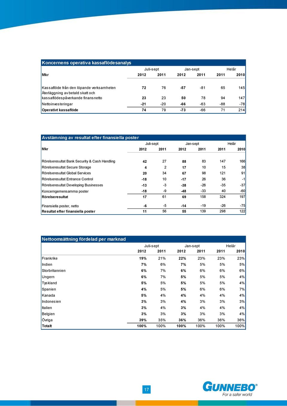 Handling 42 27 88 83 147 166 Rörelseresultat Secure Storage 4 2 17 10 15 38 Rörelseresultat Global Services 20 34 67 98 121 91 Rörelseresultat Entrance Control -18 10-17 26 36-1 Rörelseresultat