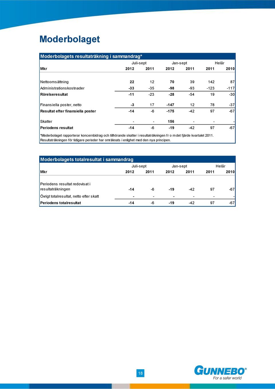 koncernbidrag och tillhörande skatter i resultaträkningen fr o m det fjärde kvartalet 2011. Resultaträkningen för tidigare perioder har omräknats i enlighet med den nya principen.