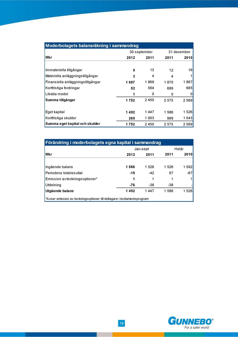 043 Summa eget kapital och skulder 1 752 2 450 2 575 2 569 Förändring i moderbolagets egna kapital i sammandrag Jan-sept Mkr 2012 2011 2011 2010 Ingående balans 1 586 1 526 1 526 1 592 Periodens