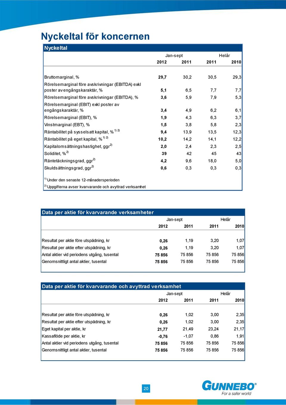 % 1,5 3,8 5,8 2,3 Räntabilitet på sysselsatt kapital, % 1) 2) 9,4 13,9 13,5 12,3 Räntabilitet på eget kapital, % 1) 2) 10,2 14,2 14,1 12,2 Kapitalomsättningshastighet, ggr 2) 2,0 2,4 2,3 2,5