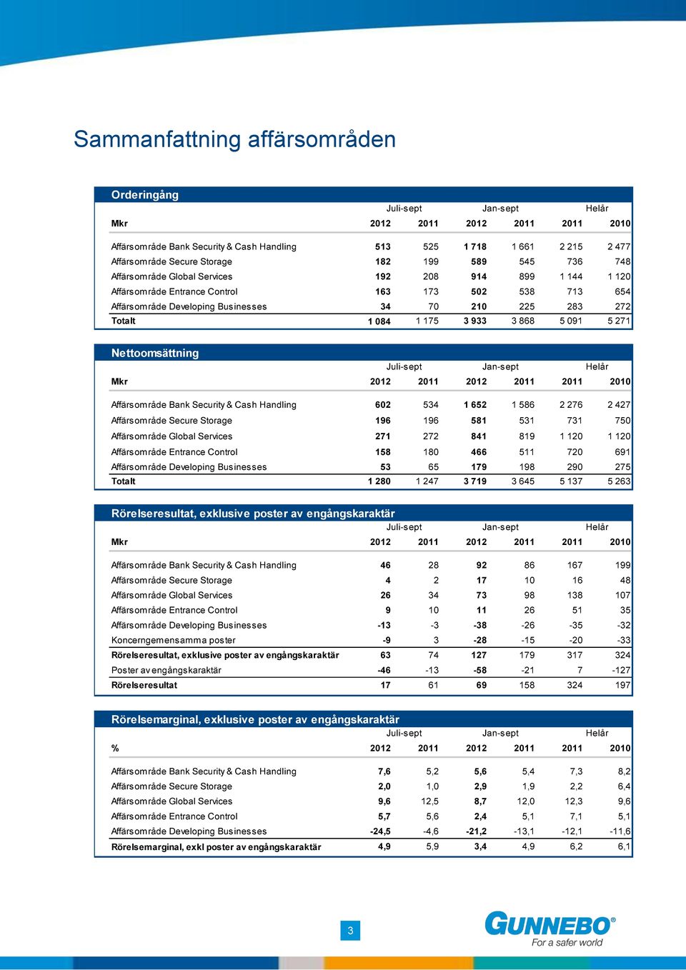 Nettoomsättning Juli-sept Jan-sept Affärsområde Bank Security & Cash Handling 602 534 1 652 1 586 2 276 2 427 Affärsområde Secure Storage 196 196 581 531 731 750 Affärsområde Global Services 271 272