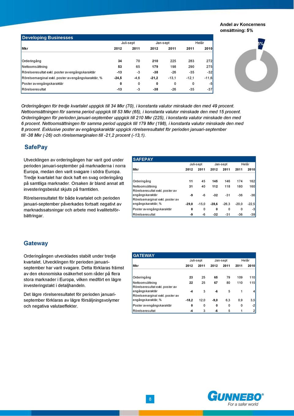 poster av engångskaraktär, % -24,5-4,6-21,2-13,1-12,1-11,6 Poster av engångskaraktär 0 0 0 0 0-5 Rörelseresultat -13-3 -38-26 -35-37 Orderingången för tredje kvartalet uppgick till 34 Mkr (70), i