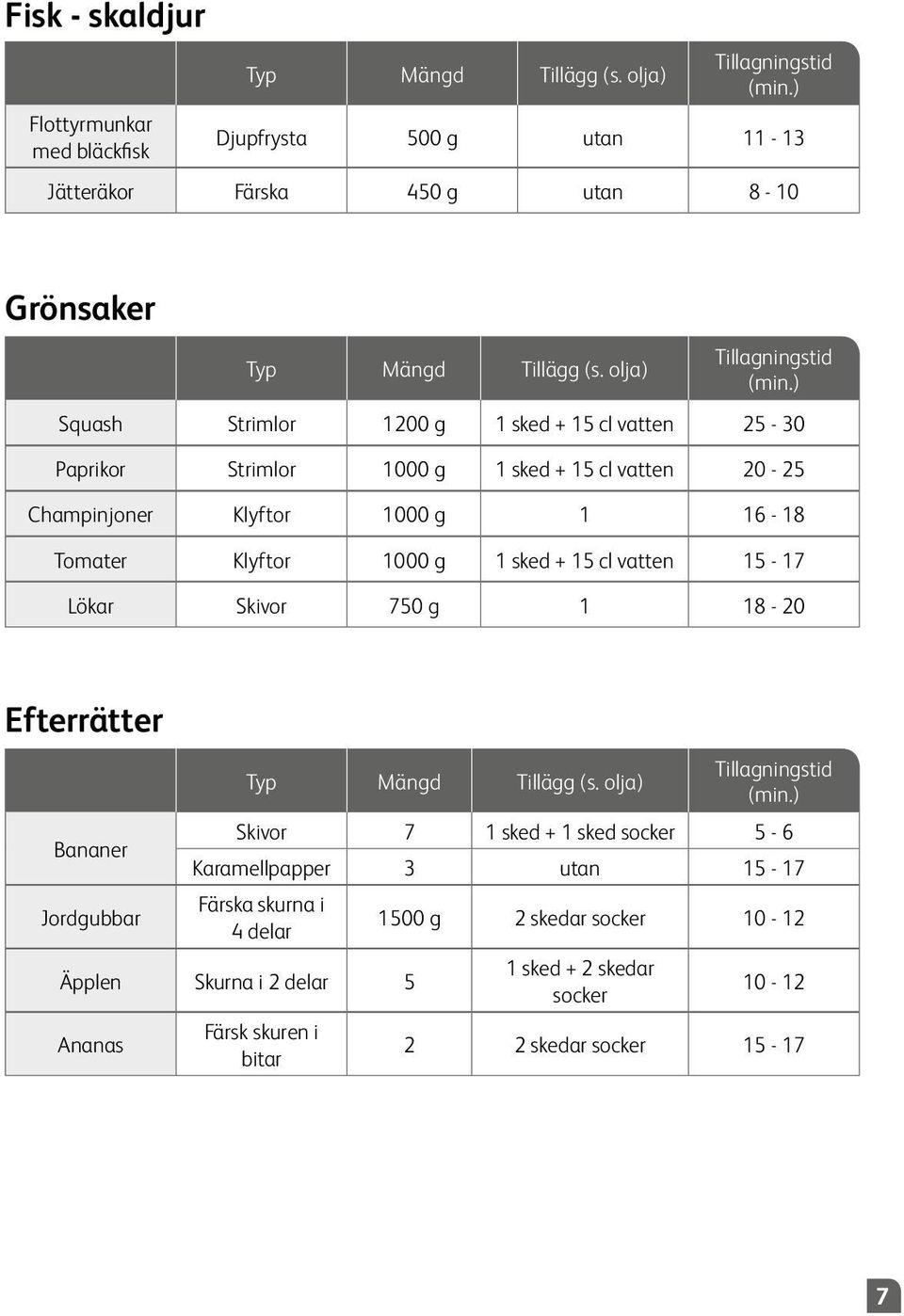 vatten 15-17 Lökar Skivor 750 g 1 18-20 Efterrätter Bananer Jordgubbar Skivor 7 1 sked + 1 sked socker 5-6 Karamellpapper 3 utan 15-17 Färska