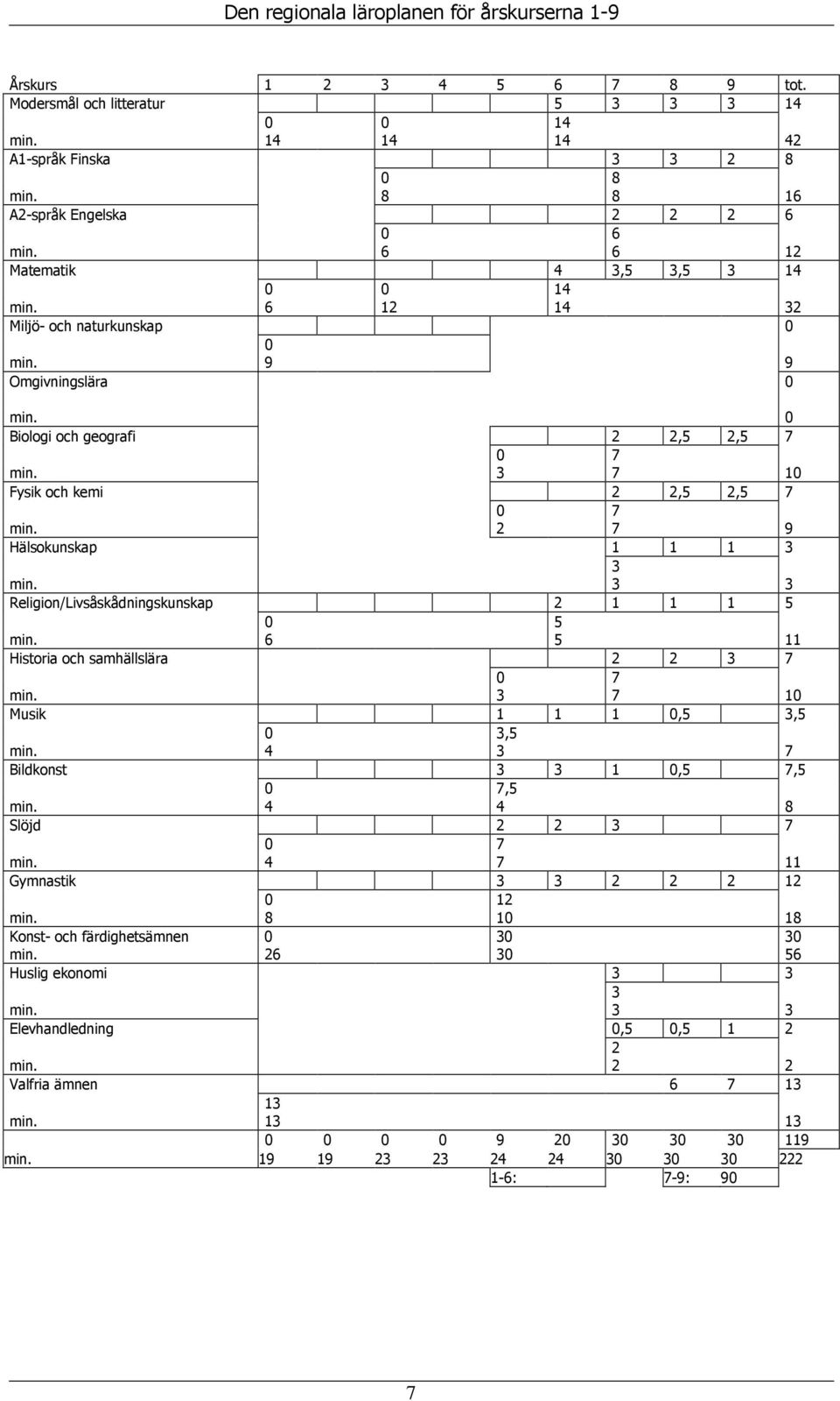 2 7 9 Hälsokunskap 1 1 1 3 3 min. 3 3 Religion/Livsåskådningskunskap 2 1 1 1 5 0 5 min. 6 5 11 Historia och samhällslära 2 2 3 7 0 7 min. 3 7 10 Musik 1 1 1 0,5 3,5 0 3,5 min.
