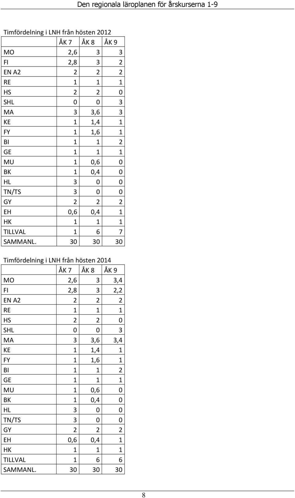 30 30 30 Timfördelning i LNH från hösten 2014 ÅK 7 ÅK 8 ÅK 9 MO 2,6 3 3,4 FI 2,8 3 2,2 EN A2 2 2 2 RE 1 1 1 HS 2 2 0 SHL 0 0 3 MA 3 3,6