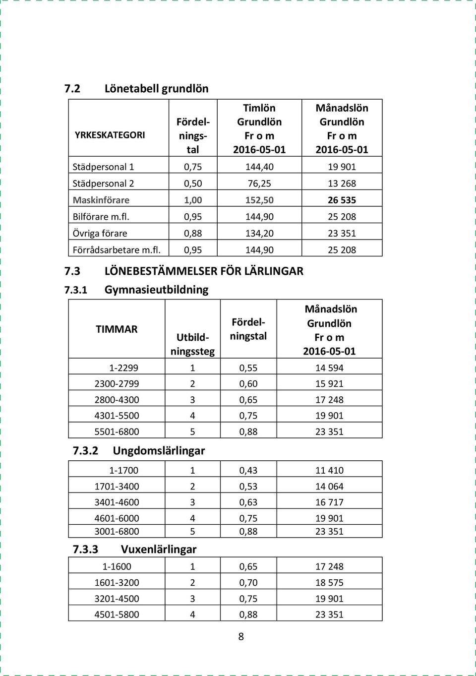 Bilförare m.fl. 0,95 144,90 25 208 Övriga förare 0,88 134