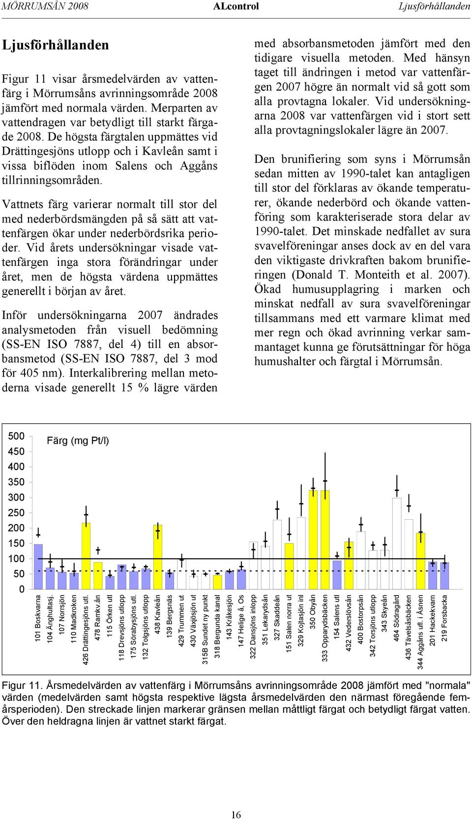 Vattnets färg varierar normalt till stor del med nederbördsmängden på så sätt att vattenfärgen ökar under nederbördsrika perioder.