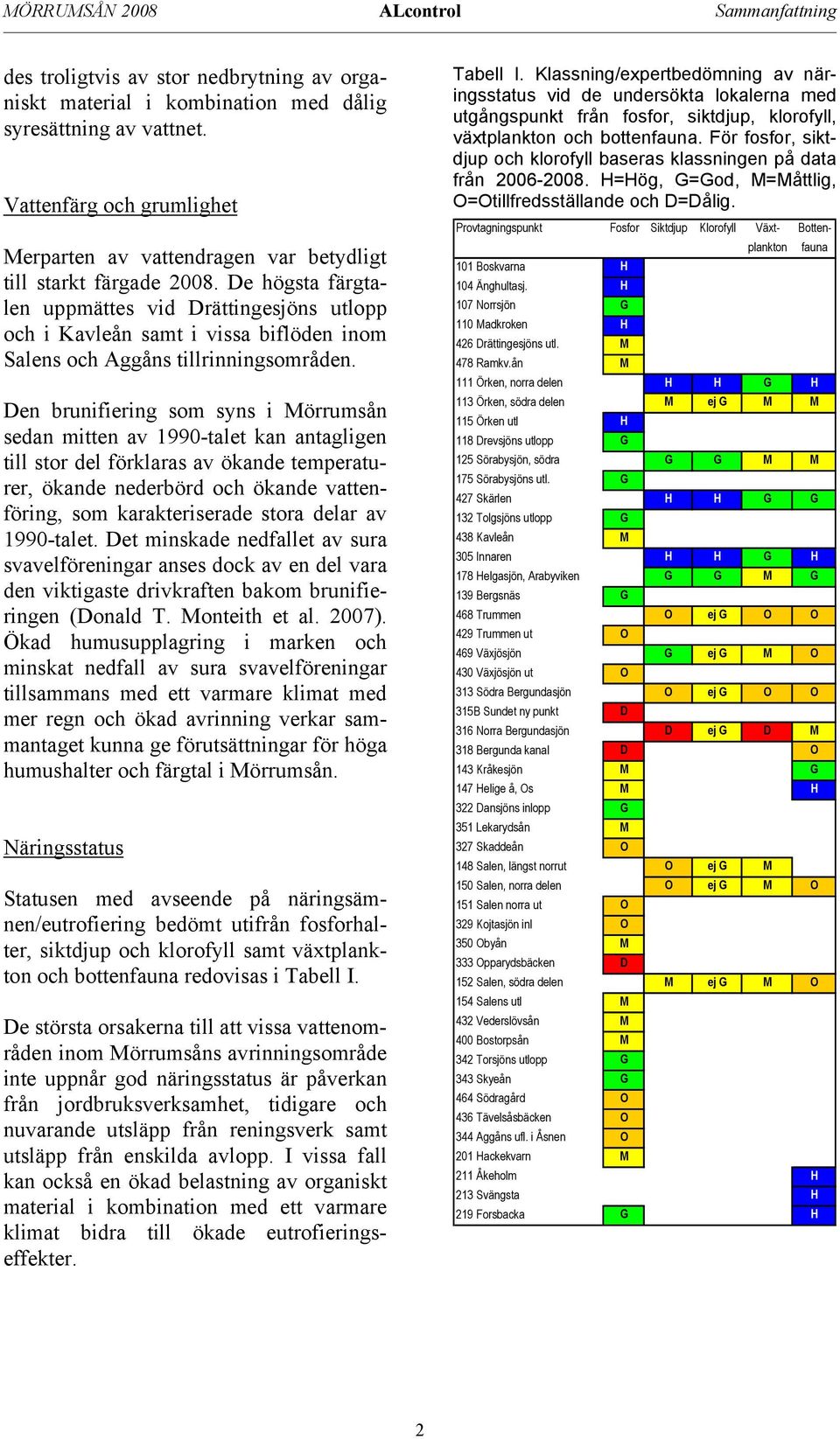 De högsta färgtalen uppmättes vid Drättingesjöns utlopp och i Kavleån samt i vissa biflöden inom Salens och Aggåns tillrinningsområden.