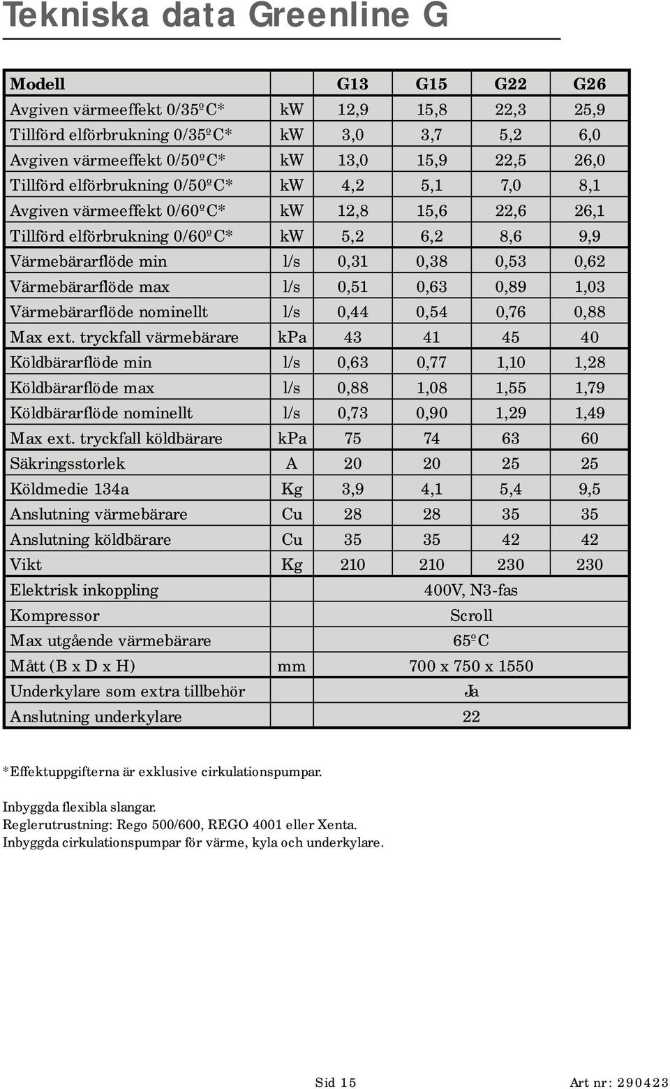 Värmebärarflöde max l/s 0,51 0,63 0,89 1,03 Värmebärarflöde nominellt l/s 0,44 0,54 0,76 0,88 Max ext.