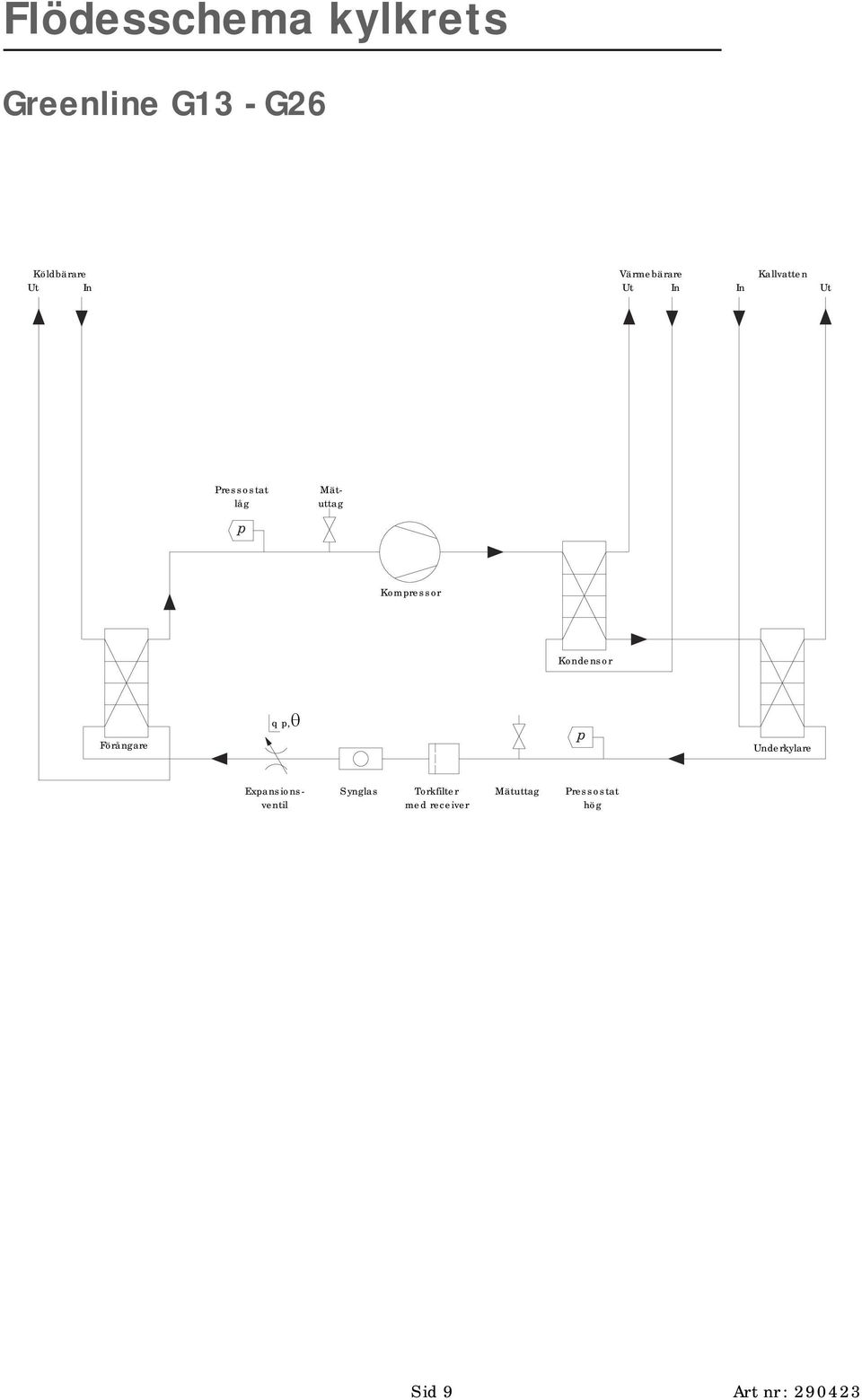Kompressor Kondensor q p,θ Förångare Underkylare Expansionsventil