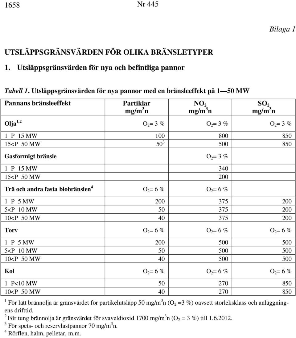 Gasformigt bränsle O 2 = 3 % 1 P 15 MW 340 15<P 50 MW 200 Trä och andra fasta biobränslen 4 O 2 = 6 % O 2 = 6 % 1 P 5 MW 200 375 200 5<P 10 MW 50 375 200 10<P 50 MW 40 375 200 Torv O 2 = 6 % O 2 = 6