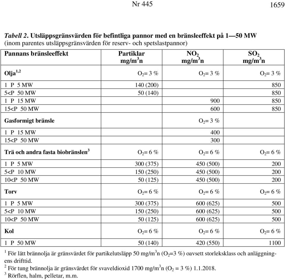 3 % O 2 = 3 % O 2 = 3 % 1 P 5 MW 140 (200) 850 5<P 50 MW 50 (140) 850 1 P 15 MW 900 850 15<P 50 MW 600 850 Gasformigt bränsle O 2 = 3 % 1 P 15 MW 400 15<P 50 MW 300 Trä och andra fasta biobränslen 3