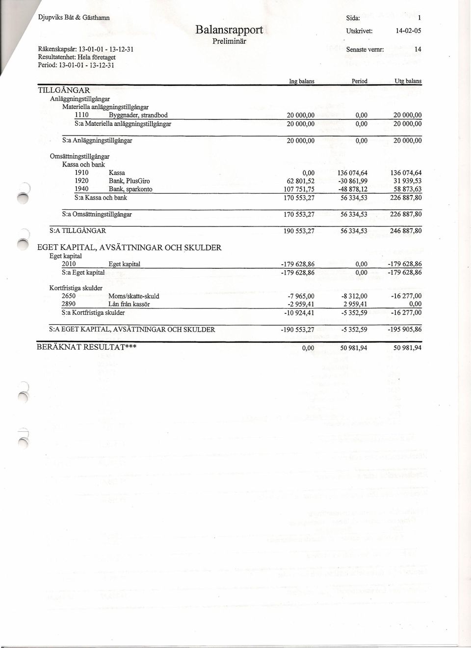 Anläggningstillgångar 20000,00 0,00 20000,00 Omsättningstillgångar Kassa och bank 1910 Kassa 0,00 136074,64 136074,64 --r-, 1920 Bank, PlusGiro 62801,52-30861,99 31939,53.