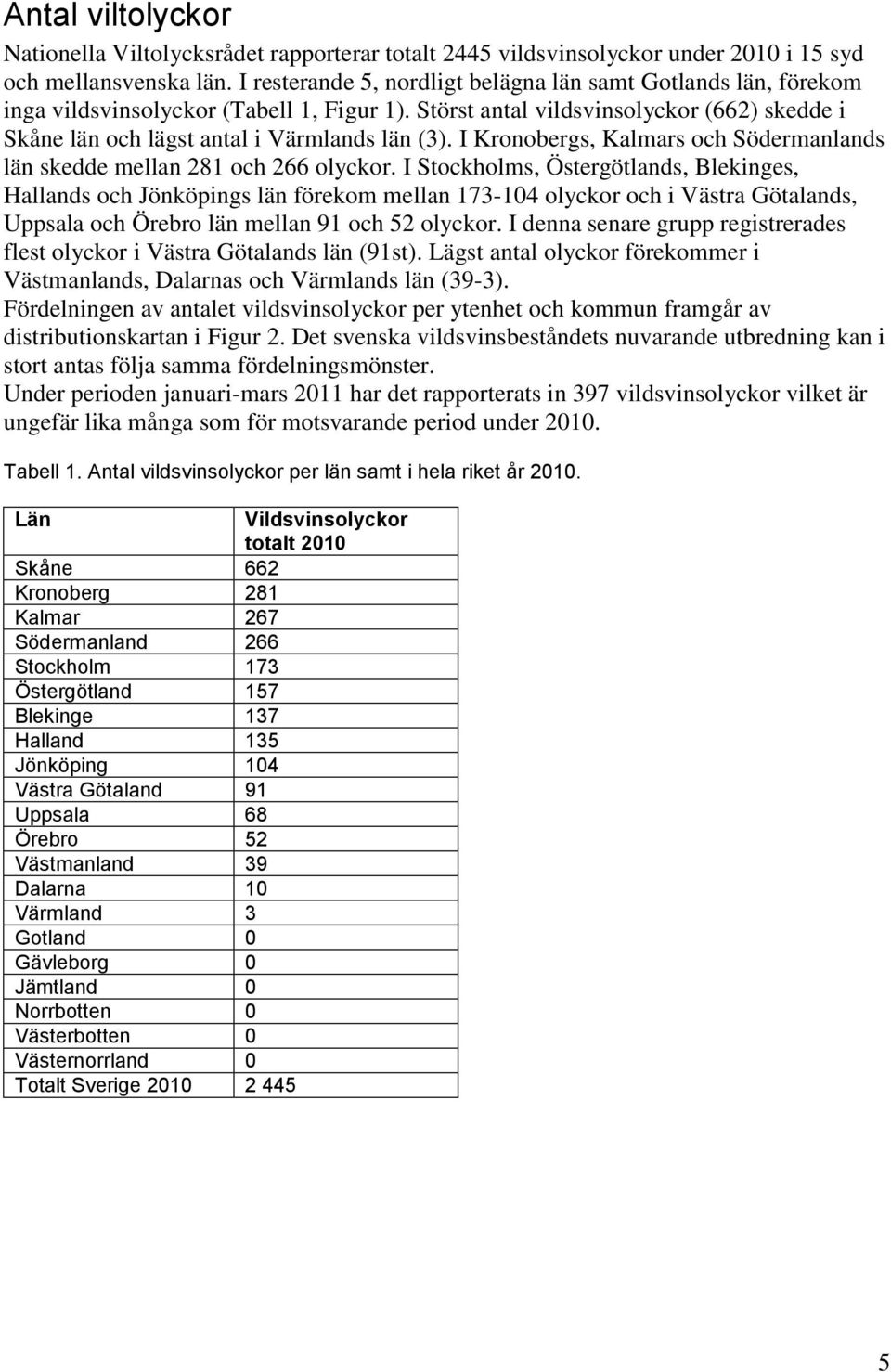 I Kronobergs, Kalmars och Södermanlands län skedde mellan 281 och 266 olyckor.