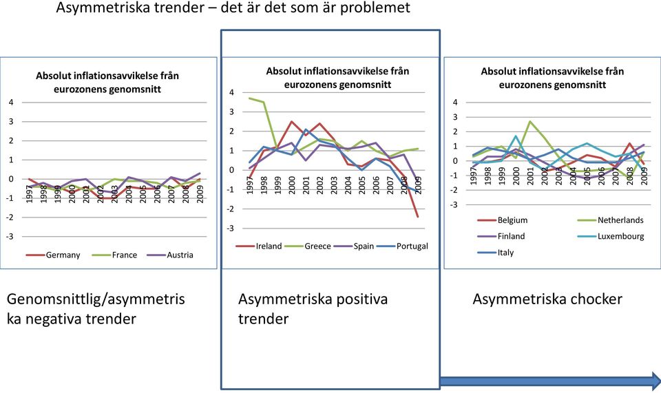 France Austria 4 3 2 1 0-1 -2-3 Absolut inflationsavvikelse från eurozonens genomsnitt Ireland Greece Spain Portugal 4 3 2 1 0-1 -2-3 Absolut inflationsavvikelse