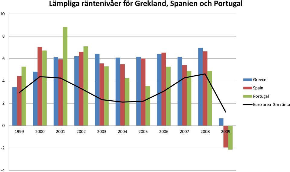 Portugal Euro area 3m ränta 0 1999 2000