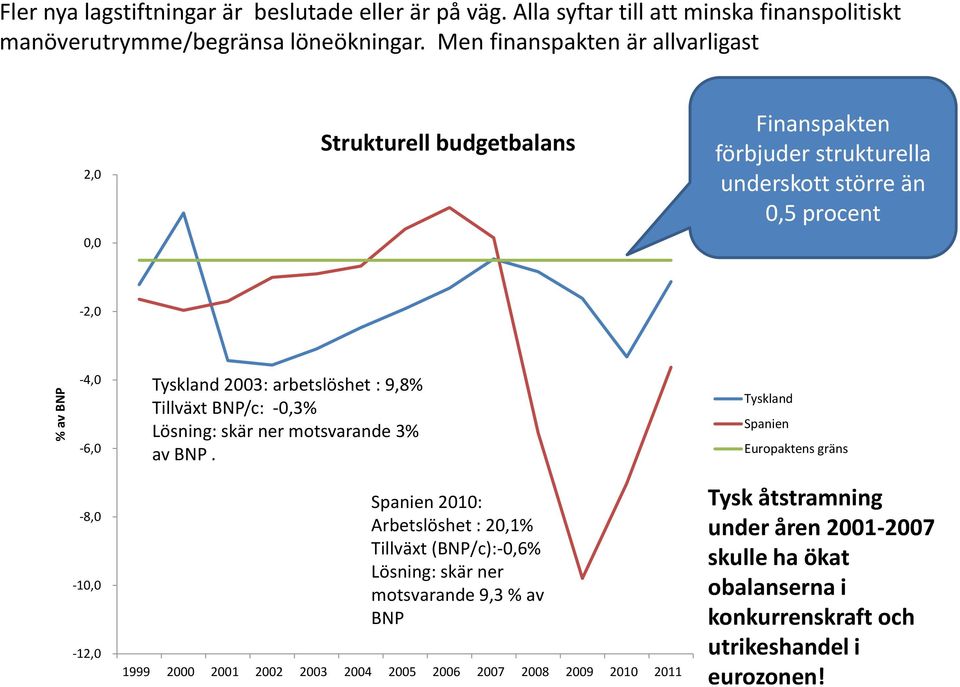 9,8% Tillväxt BNP/c: -0,3% Lösning: skär ner motsvarande 3% av BNP.