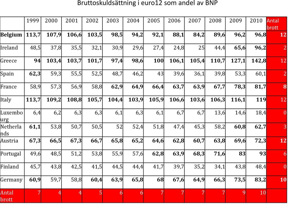 53,3 60,1 2 France 58,9 57,3 56,9 58,8 62,9 64,9 66,4 63,7 63,9 67,7 78,3 81,7 8 Italy 113,7 109,2 108,8 105,7 104,4 103,9 105,9 106,6 103,6 106,3 116,1 119 12 Luxembo 6,4 6,2 6,3 6,3 6,1 6,3 6,1 6,7